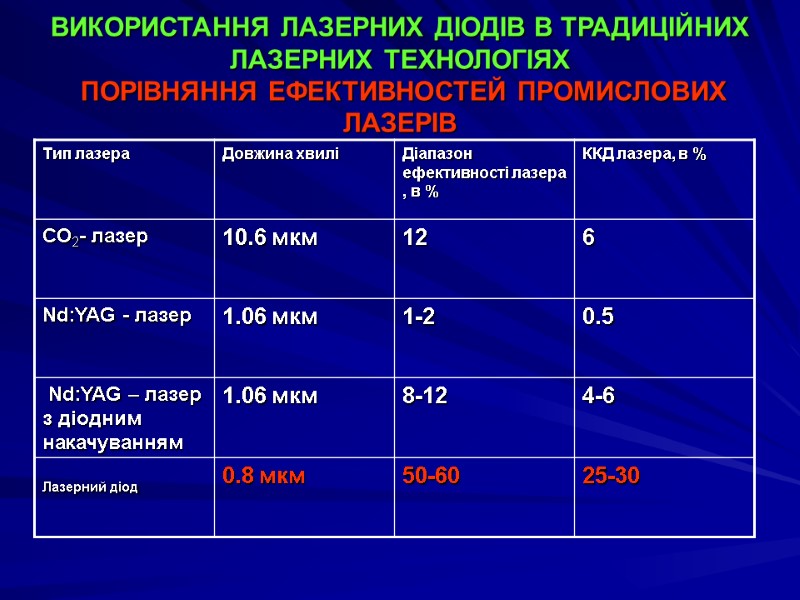 ВИКОРИСТАННЯ ЛАЗЕРНИХ ДІОДІВ В ТРАДИЦІЙНИХ ЛАЗЕРНИХ ТЕХНОЛОГІЯХ  ПОРІВНЯННЯ ЕФЕКТИВНОСТЕЙ ПРОМИСЛОВИХ ЛАЗЕРІВ